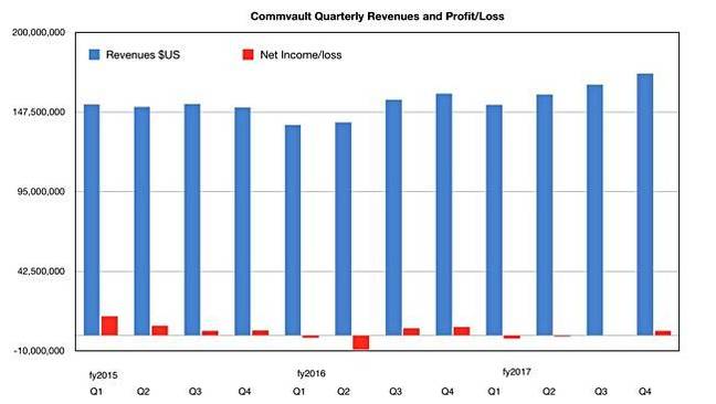 Commvault_quarterly_revenues_to_fy2017