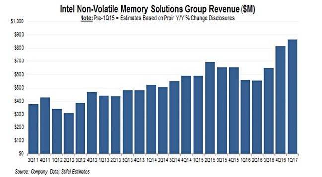 Stifel_Intel_NVM_BU_Revenues