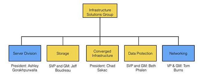 Dell_EMC_ISG_org_chart