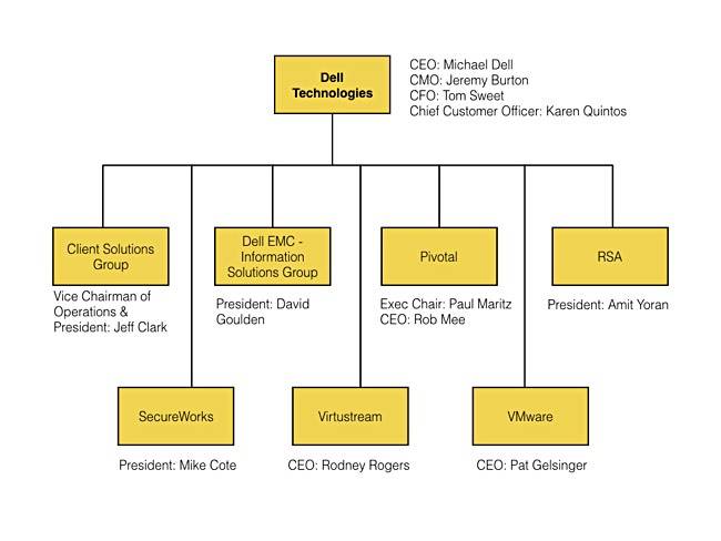 Dell Org Chart