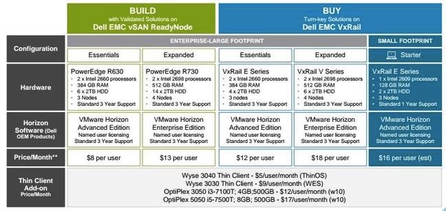 Dell and VMware's VDI-as-a-service prices