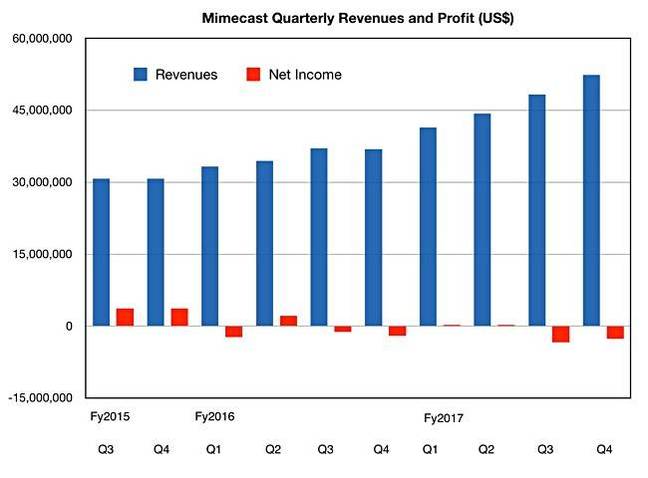 Mimecast_Q_revs