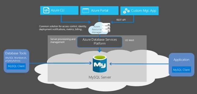 Microsoft has announced a new managed MySQL service Microsoft has announced a new managed MySQL service