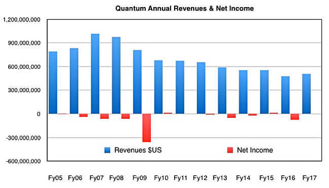 Quantum_A_revs_to_fy2017