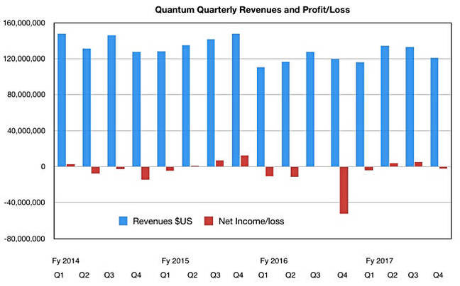 Quantum_Revs_to_Q4fy2017