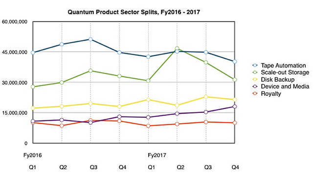 Quantum_Sector_Splits_Q4_fy2017