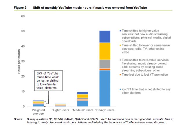 All That Free Music On Youtube Is Good For You Google Tells Music - even if only half of the 15 per cent number switched to paid taylor says it would make a big difference because the paid streaming market is so small