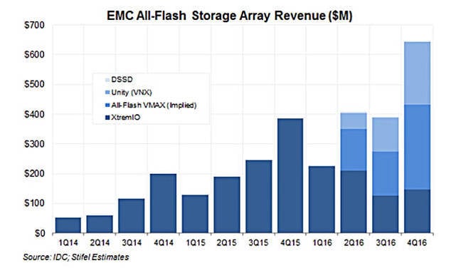 Dell_EMC_AFA_Quarterly_Revenues