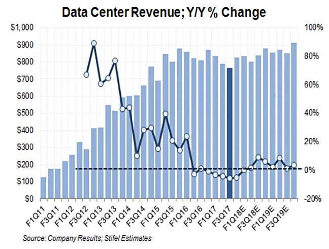 Cisco_data_centre_Revenues