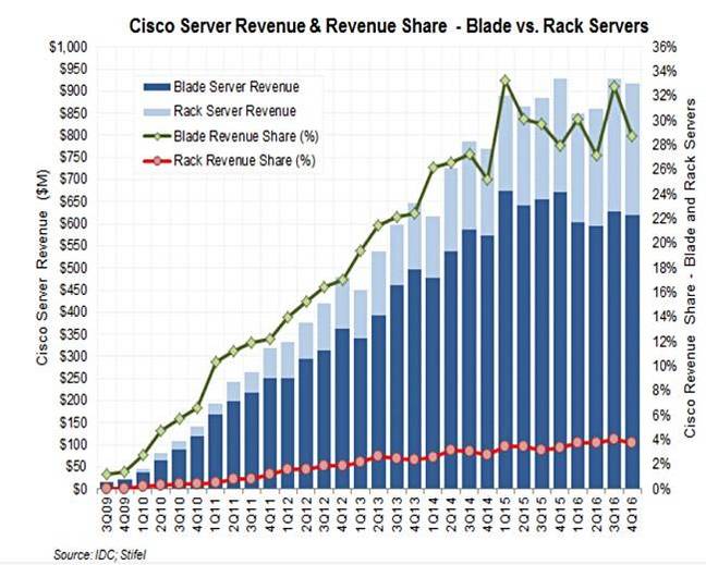 Cisco_server_sales