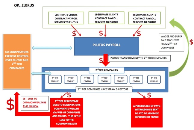 AFP Operation Elbrus flow chart detailing Plutus Payroll's role in a AU$165m tax fraud