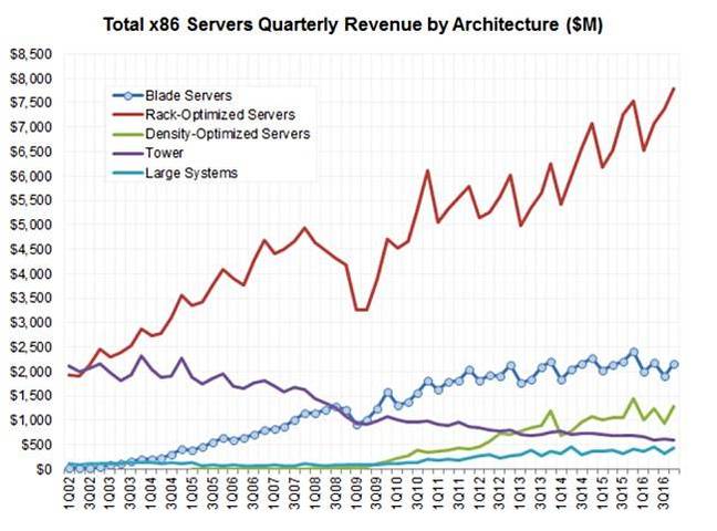 Server_architecture_revenues