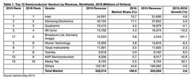 GArtner_semiconductor_table_May_2017