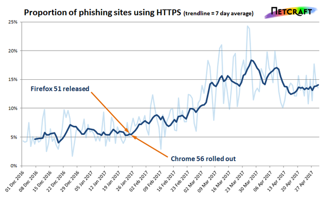 Netcraft data on the proportion of phishing sites using HTTP