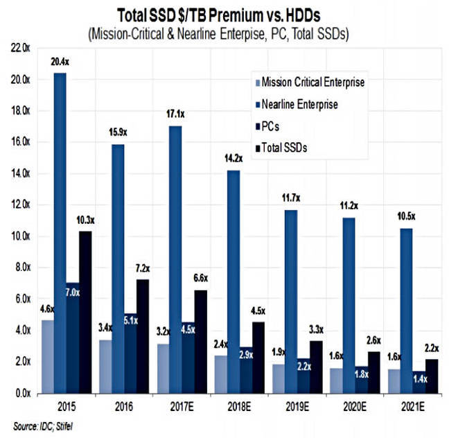 IDC_SSD_HDD_Premium_2016_2021