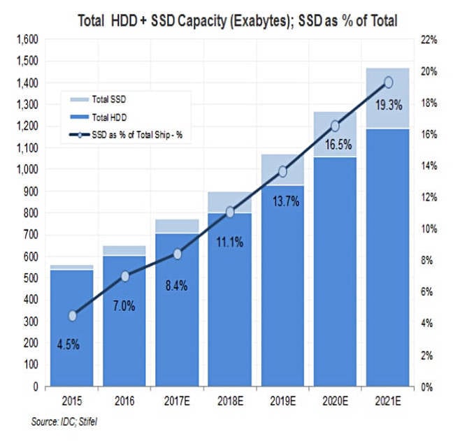 IDC_SSD_vs_HDD_Capacity_2016_to_2021