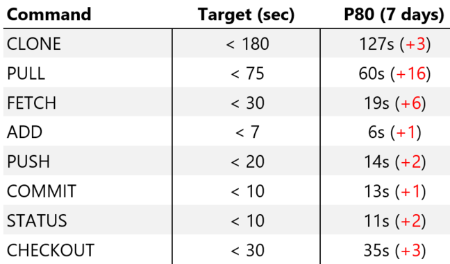 Microsoft's Git performance measurements Microsoft's Git performance measurements