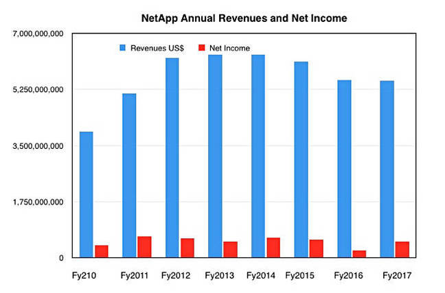 NetApp_Annual_revs_to_fy2017