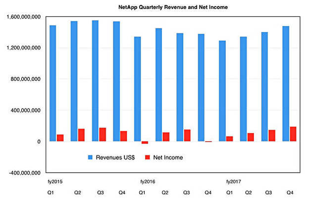 NetApp_Q_revs_to_Q4fy2017