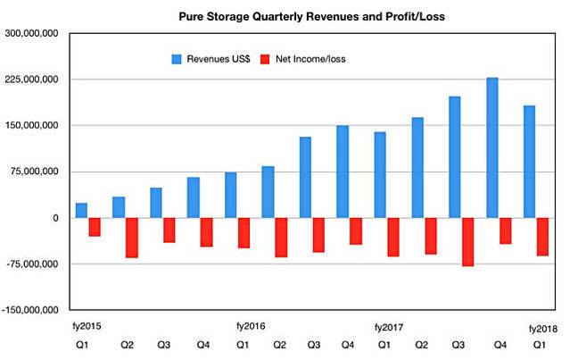 Pure_revenues_to_Q1_fy2018
