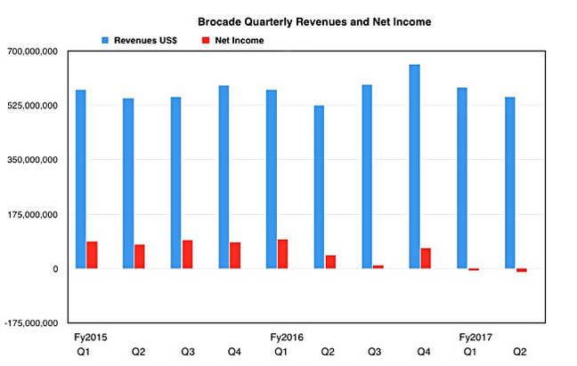 Brocade_revenues_to_Q2fy2017