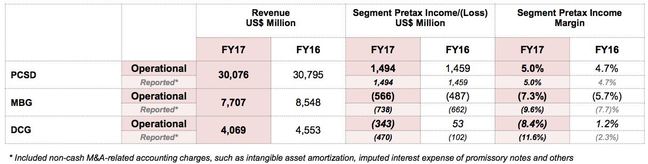 Lenovo FY 16/17 financial summary