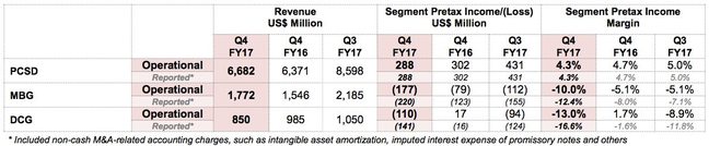 Lenovo FY 16/17 Q4 financial summary