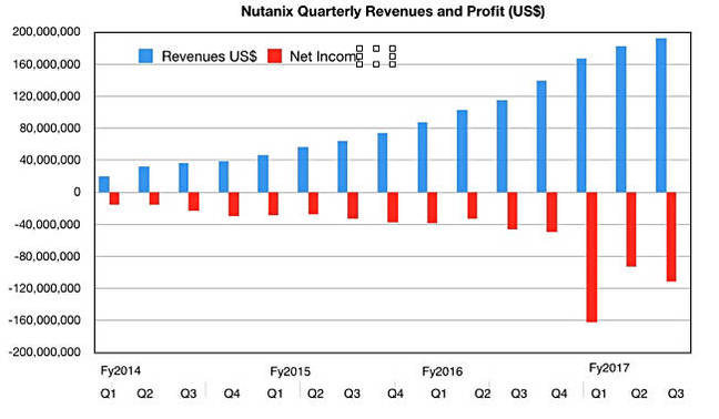 Nutanix_Results_to_Q3_fy2017