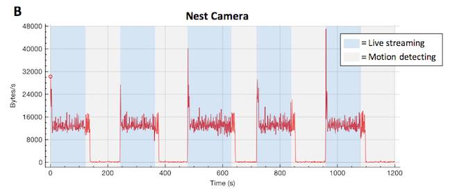 Nest camera traffic patterns