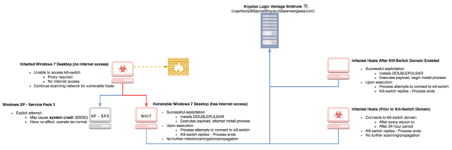 WannaCrypt infection process, according to Kryptos Logic