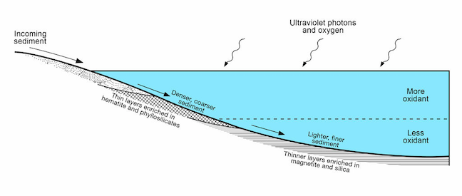 A hypothesized redox-stratified lake in Gale crater.