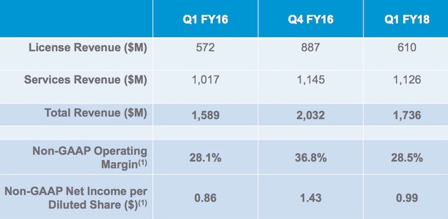 VMware Q1 FY2018 basic financial data