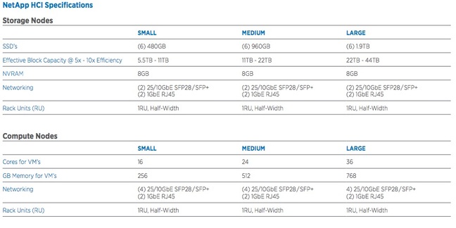 Specs for NetApp's new hyperconverged appliances