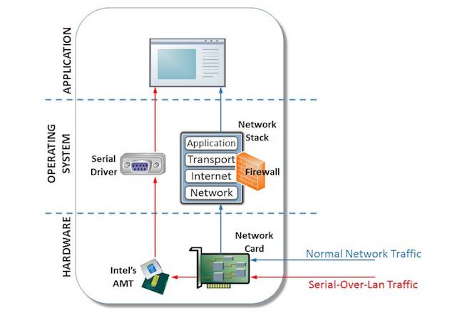 The Intel AMT component stack