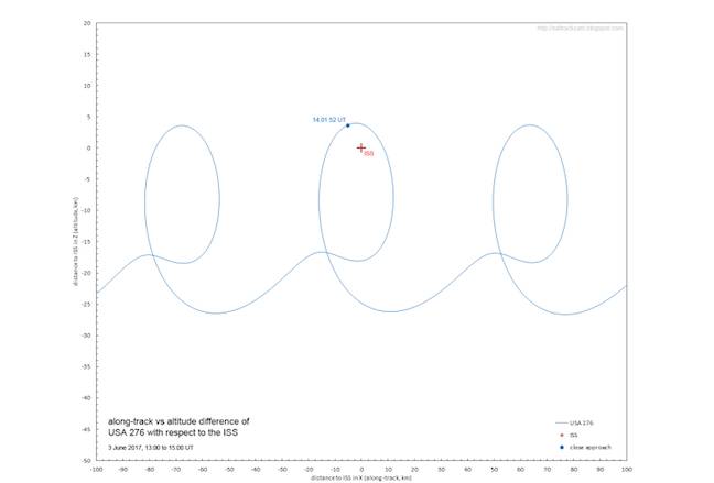 USA 276 circles the ISS