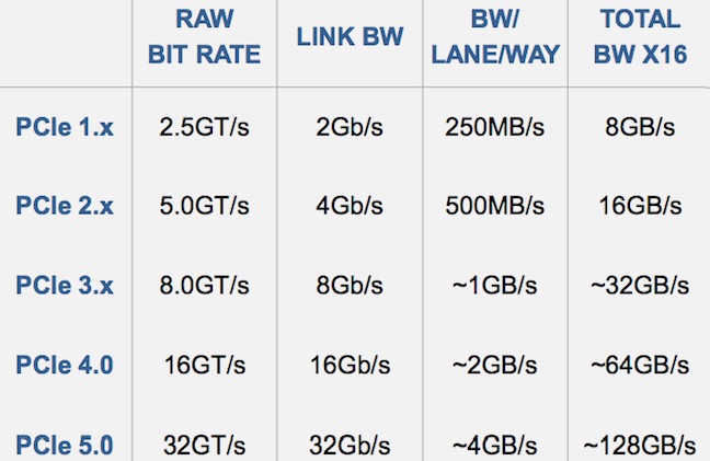 PCI roadmap past and present