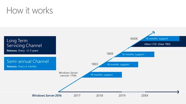 Windows Server's new release cycles