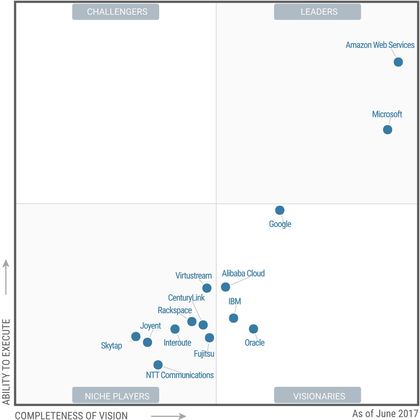 Gartner Magic Quadrant 2024 Cloud Services Codie Devonne