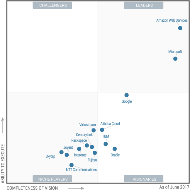 Gartner Magic Quadrant for Cloud Infrastructure as a Service, Worldwide June 2017