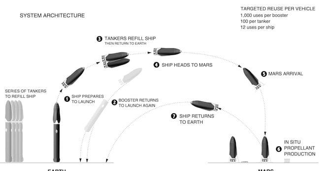 Elon Musk reveals Mars colony rocket capable of bringing pizza joints ...