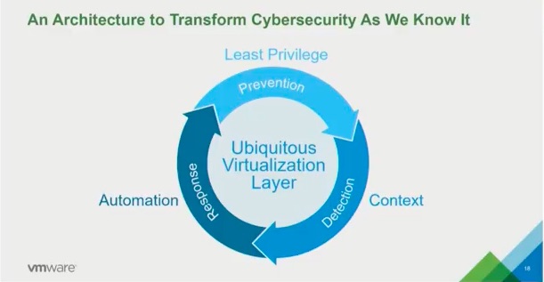 VMware's planned App Defence security architecture