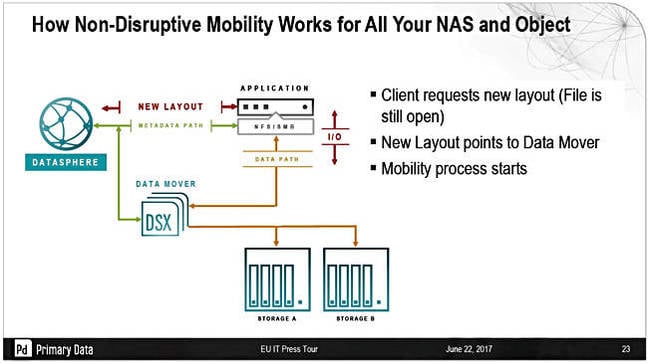 DSX_data_mobility