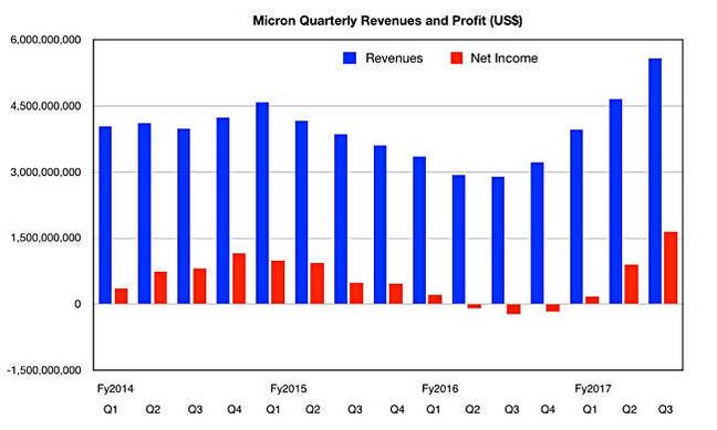 Micron_Q_results_to_Q3cy2017