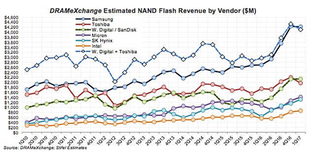 STifel_Q_NAND_Revenues_by_vendor