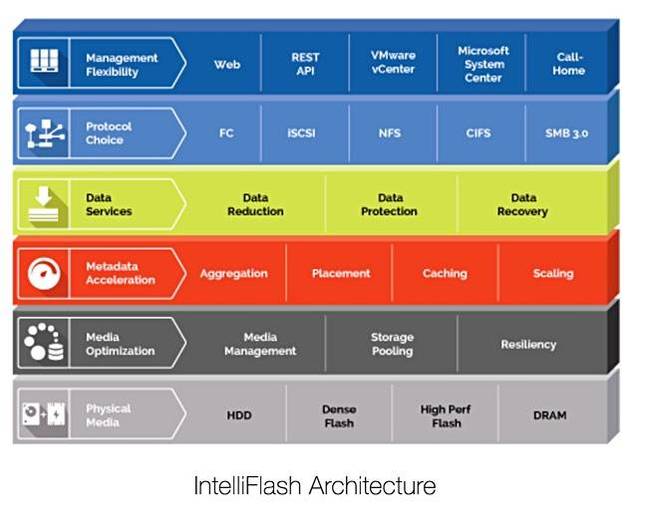 Tegile_intelliFlash_architecture