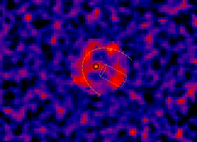 Data at wavelength of 0.45 mm, combined from SCUBA and SCUBA-2, in a false-colour image. The Geminga pulsar (inside the black circle) is moving towards the upper left, and the orange dashed arc and cylinder show the 'bow-wave' and a 'wake'. The region shown is 1.3 light-years across; the bow-wave probably stretches further behind Geminga, but SCUBA imaged only the 0.4 light-years in the centre