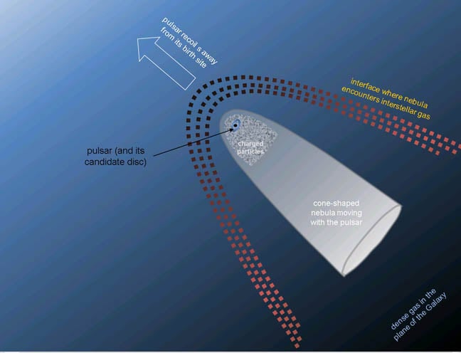 Sketch of the nebula formed by a wind of electrons and positrons coming from the pulsar, and the interaction with interstellar gas. Geminga crossed the plane of the Galaxy (off to the bottom right) around 100,000 years ago. It is thought that the supernova explosion was not symmetric, causing the remnant to recoil at around 200 km per second from its birth location. 