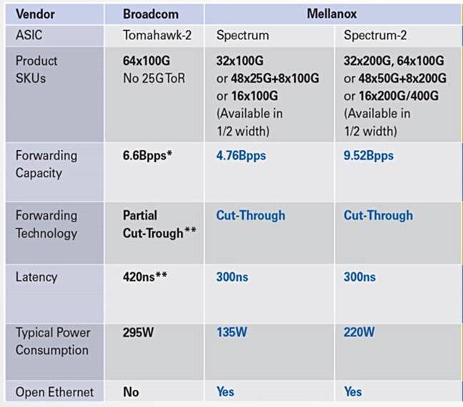 Mellanox_Spectrum_2_vs_Broadom_Tomahawk_2