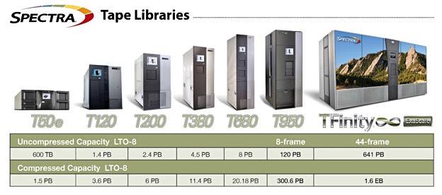 Spectra_LTO_8_library_capacities