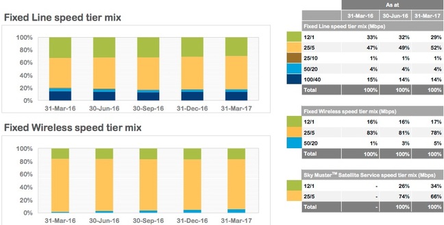 NBN Q3 Speed tier uptake